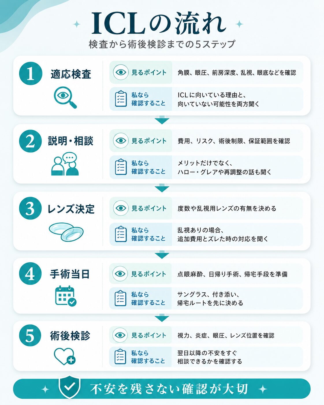 先進会眼科ICLの検査から手術までの流れ